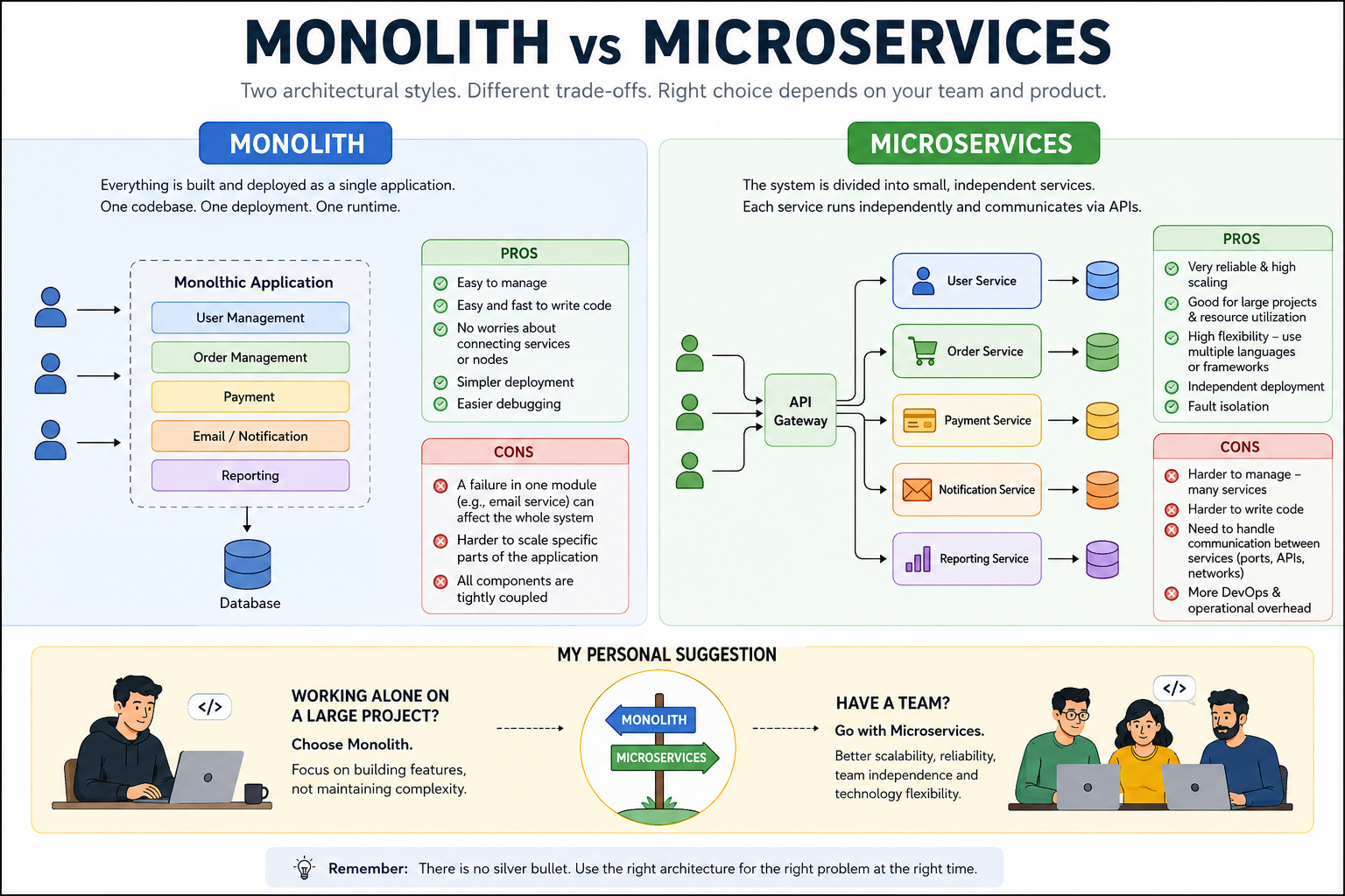 Monolith vs. Microservices: How I See Them After Building Real Software