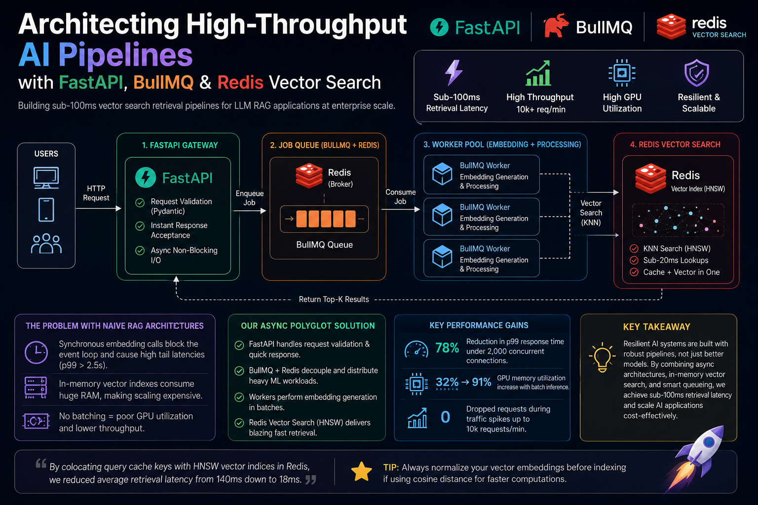 Architecting High-Throughput AI Pipelines with FastAPI, BullMQ & Redis Vector Search